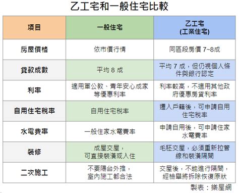 商辦住宅差別